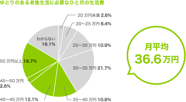 ゆとりのある老後生活に必要なひと月の生活費