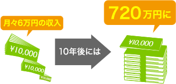 例：最大00年のローンを組んだ場合【物件価格 約0,000万円】