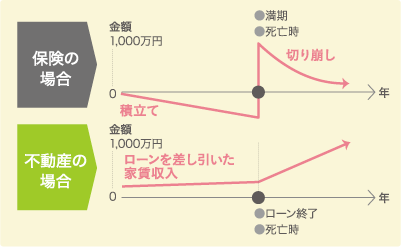 保険の場合、不動産の場合