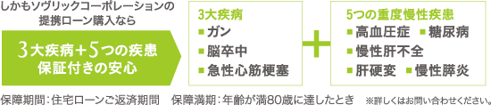 しかもソヴリックコーポレーションの提携ローンなら３大疾病＋５つの疾患保証付きの安心　３大疾病：ガン・脳卒中・急性心筋梗塞＋５つの重度慢性疾患：高血圧症・糖尿病・慢性肝不全・肝硬変・慢性膵炎　保障期間：住宅ローンご返済期間　保障満期：年齢が満80歳に達したとき　※詳しくはお問い合わせください。