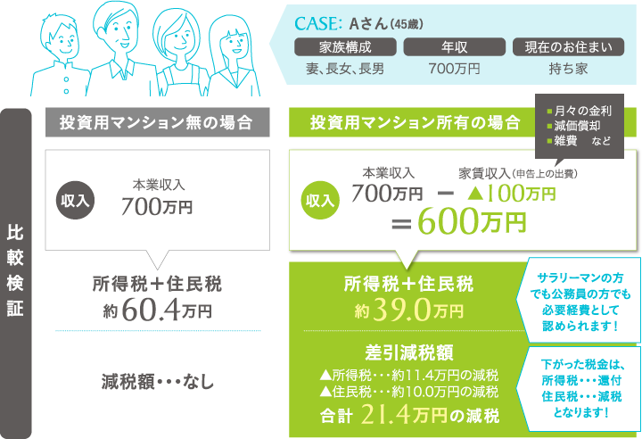 CASE：Aさん（45歳）　家族構成：妻・長女・長男　年収：700万円　現在のお住まい：持ち家