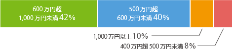 不動産投資を行っている方の「年収」は？