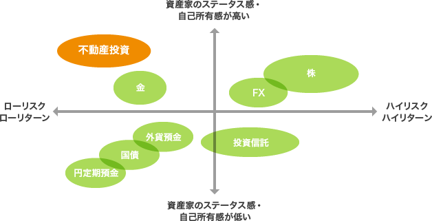 他の金融商品と比べ「ステータス感や所有感」を強く感じられます。